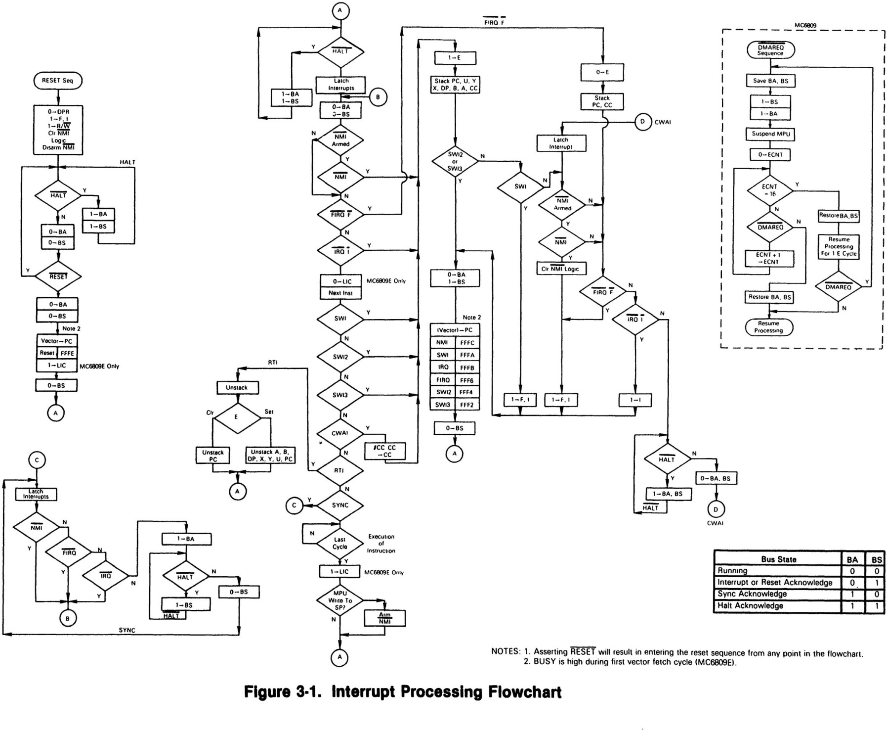 Figure 3-1: Interrupt Processing Flowchart